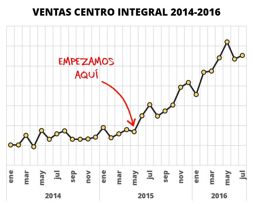 Ventas Centro Integral (2014-2016)